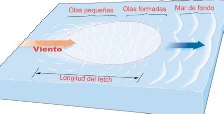 oleaje calahonda|Previsiones del viento, del oleaje y del tiempo Calahonda